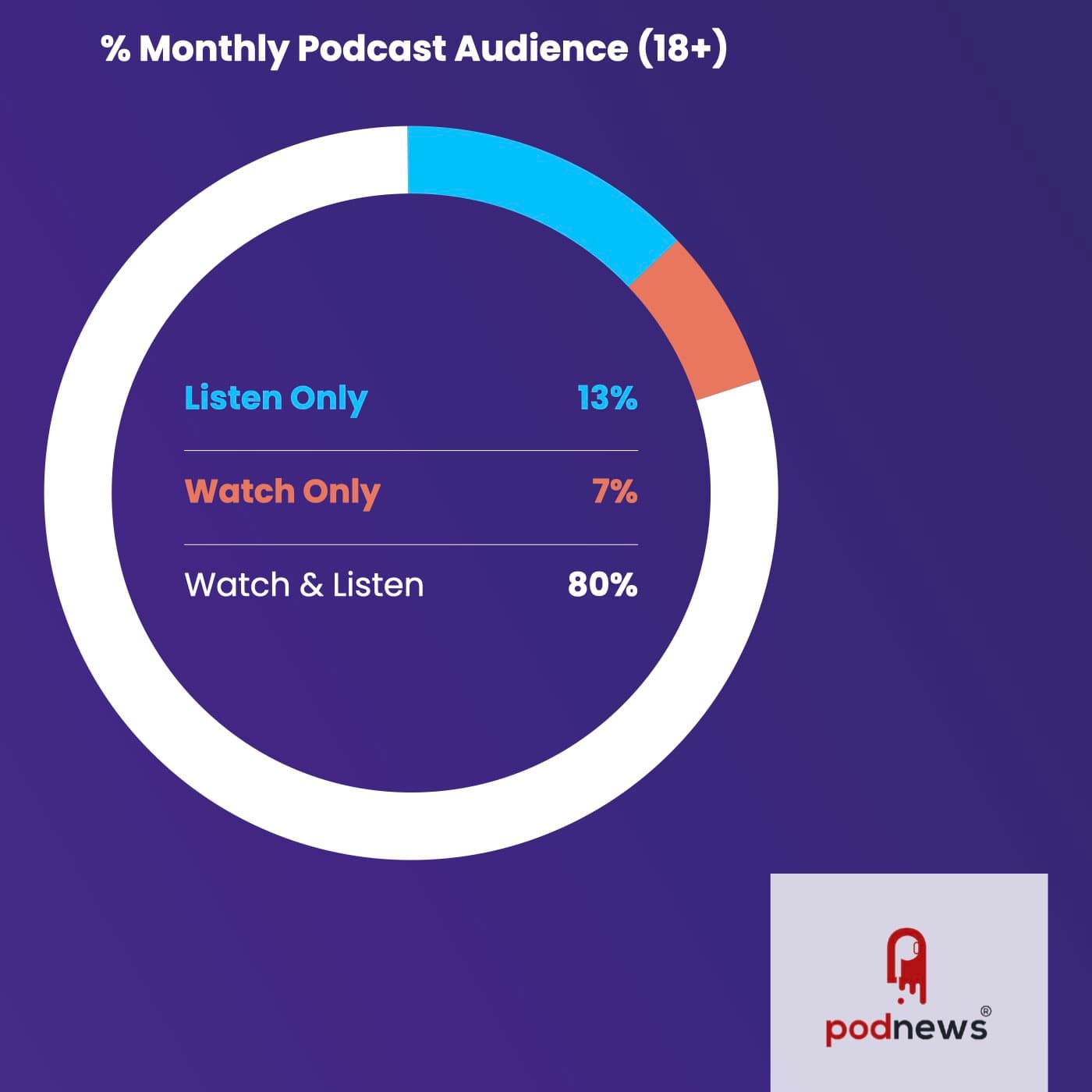 No, podcasts aren’t “video-first”