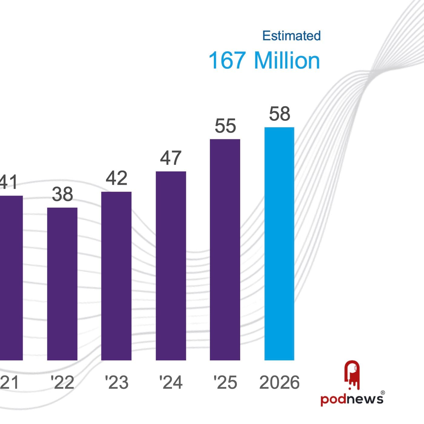 A new high for podcast consumption